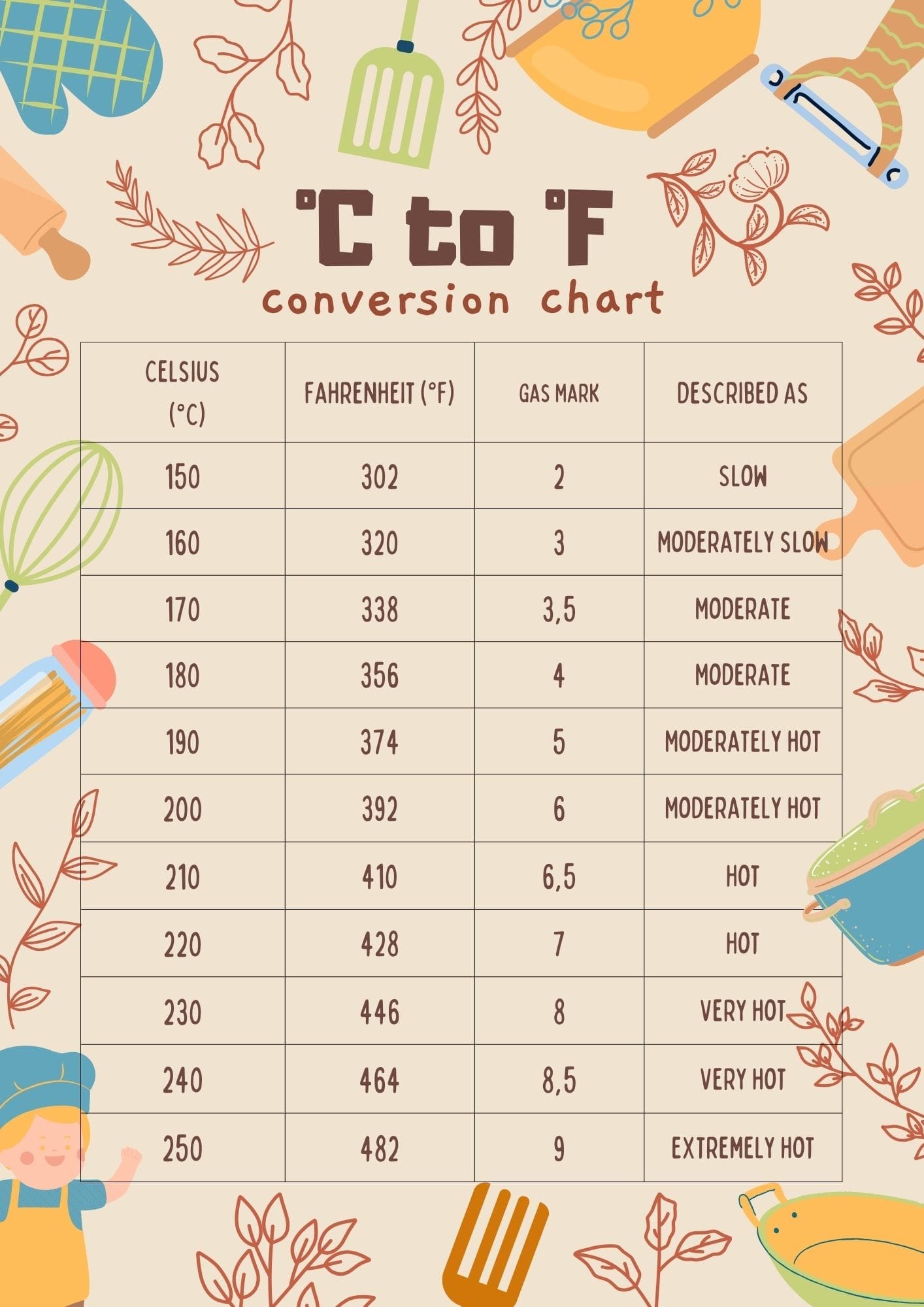 image of 180 °c to °f free printable conversion chart